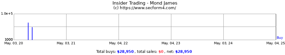Insider Trading Transactions for Mond James