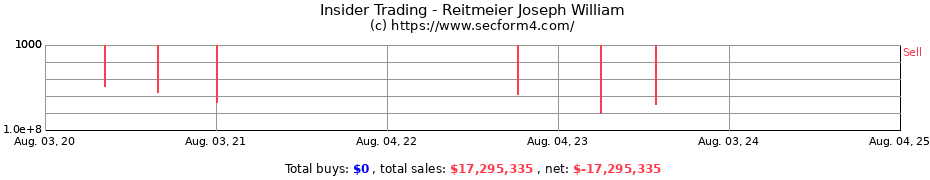Insider Trading Transactions for Reitmeier Joseph William