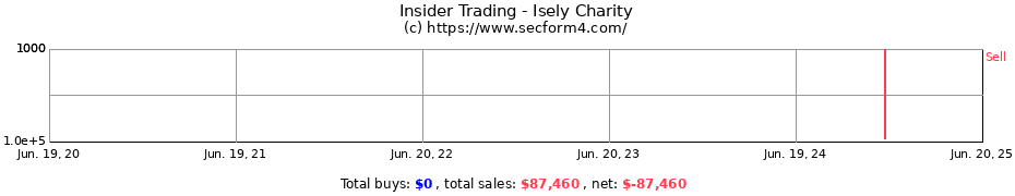 Insider Trading Transactions for Isely Charity
