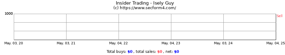 Insider Trading Transactions for Isely Guy