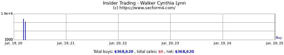 Insider Trading Transactions for Walker Cynthia Lynn