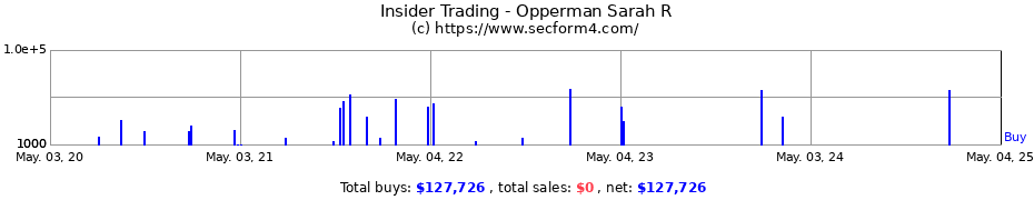 Insider Trading Transactions for Opperman Sarah R