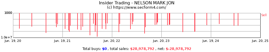 Insider Trading Transactions for NELSON MARK JON