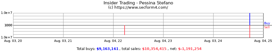 Insider Trading Transactions for Pessina Stefano