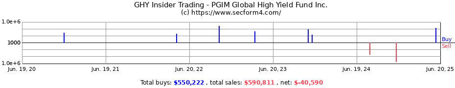 Insider Trading Transactions for PGIM Global High Yield Fund Inc.