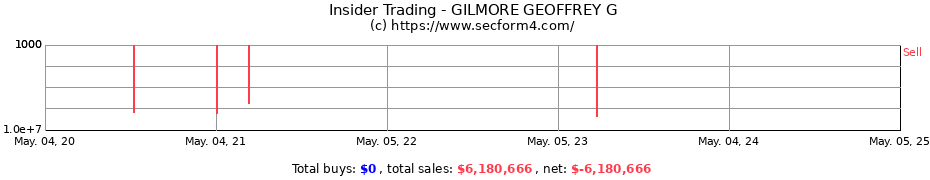 Insider Trading Transactions for GILMORE GEOFFREY G