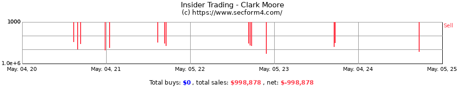 Insider Trading Transactions for Clark Moore