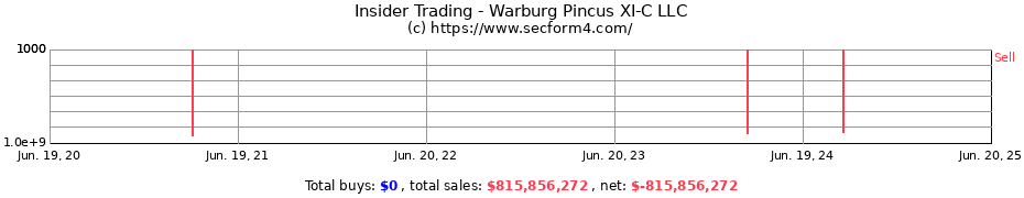 Insider Trading Transactions for Warburg Pincus XI-C LLC