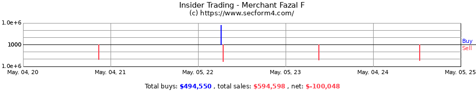Insider Trading Transactions for Merchant Fazal F