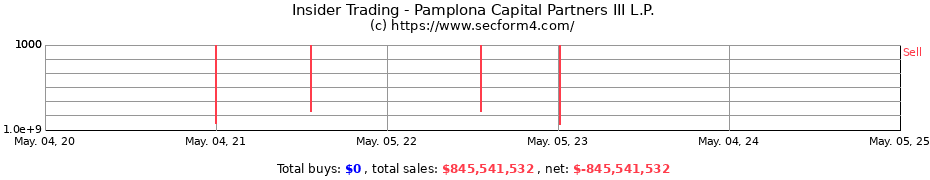 Insider Trading Transactions for Pamplona Capital Partners III L.P.