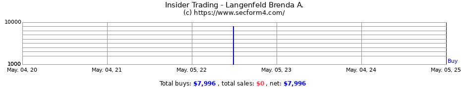 Insider Trading Transactions for Langenfeld Brenda A.