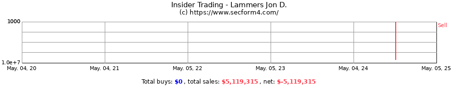 Insider Trading Transactions for Lammers Jon D.
