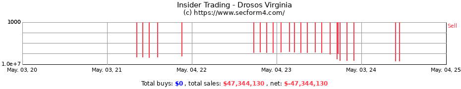 Insider Trading Transactions for Drosos Virginia