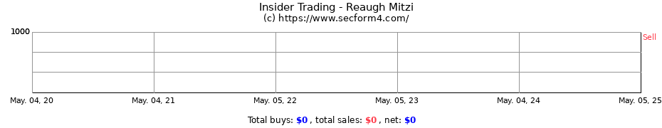 Insider Trading Transactions for Reaugh Mitzi