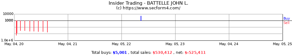 Insider Trading Transactions for BATTELLE JOHN L.
