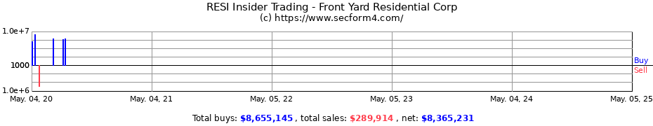 Insider Trading Transactions for Front Yard Residential Corp