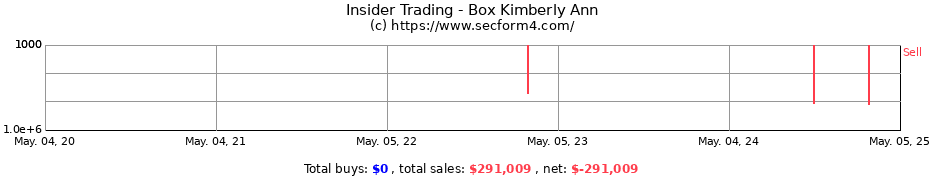 Insider Trading Transactions for Box Kimberly Ann