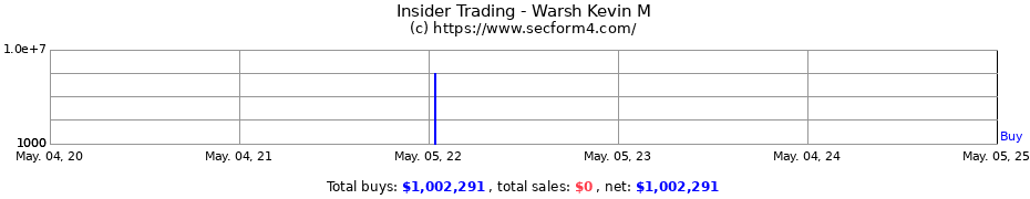 Insider Trading Transactions for Warsh Kevin M