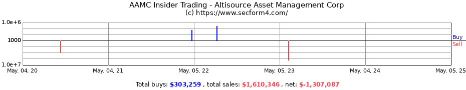 Insider Trading Transactions for Altisource Asset Management Corp