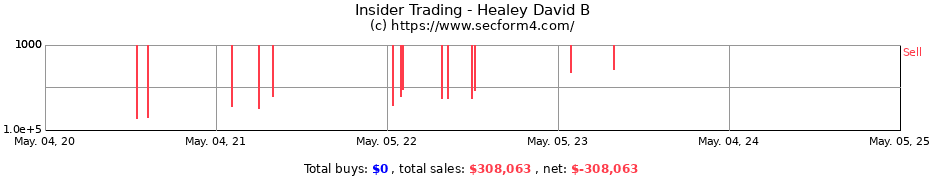 Insider Trading Transactions for Healey David B