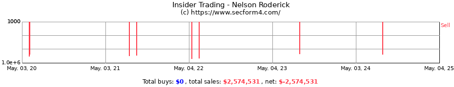 Insider Trading Transactions for Nelson Roderick