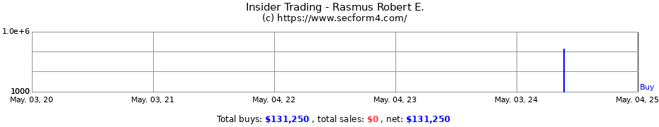 Insider Trading Transactions for Rasmus Robert E.