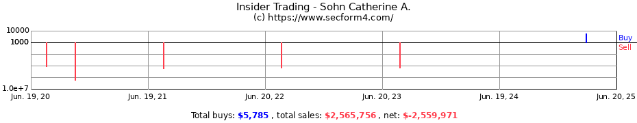 Insider Trading Transactions for Sohn Catherine A.