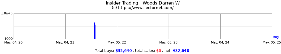 Insider Trading Transactions for Woods Darren W