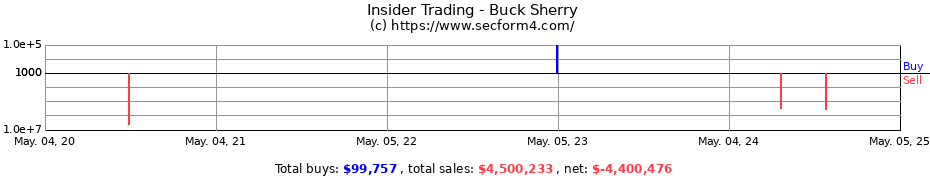 Insider Trading Transactions for Buck Sherry