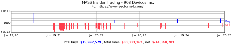 Insider Trading Transactions for 908 Devices Inc.