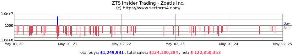 Insider Trading Transactions for Zoetis Inc.