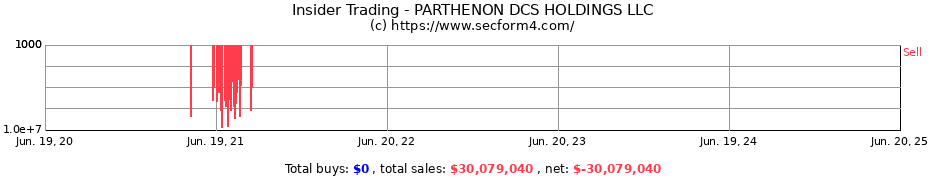 Insider Trading Transactions for PARTHENON DCS HOLDINGS LLC