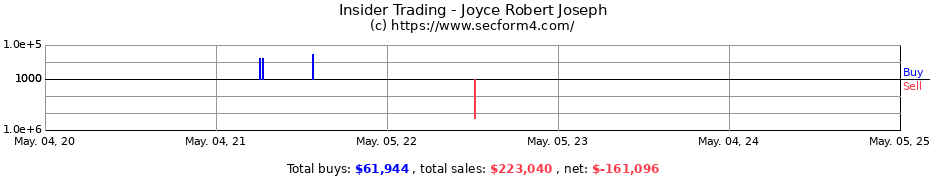 Insider Trading Transactions for Joyce Robert Joseph