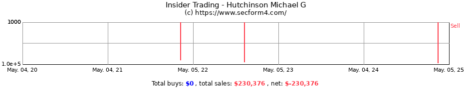 Insider Trading Transactions for Hutchinson Michael G