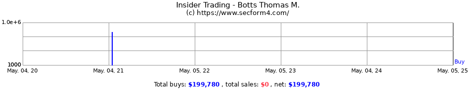 Insider Trading Transactions for Botts Thomas M.