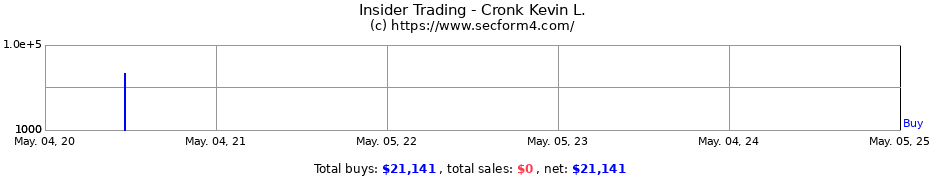 Insider Trading Transactions for Cronk Kevin L.