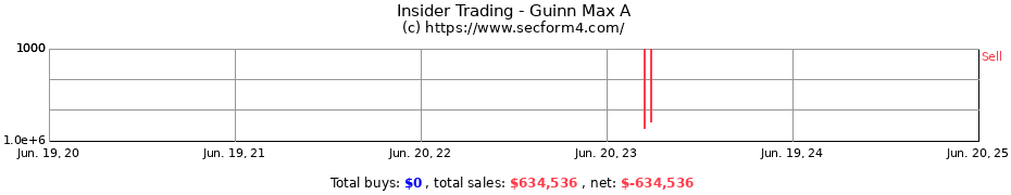 Insider Trading Transactions for Guinn Max A