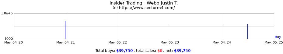Insider Trading Transactions for Webb Justin T.