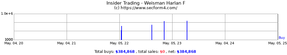 Insider Trading Transactions for Weisman Harlan F