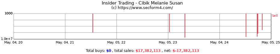 Insider Trading Transactions for Cibik Melanie Susan