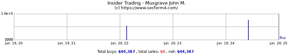 Insider Trading Transactions for Musgrave John M.