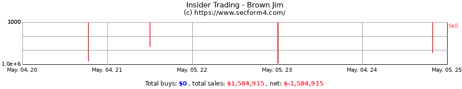Insider Trading Transactions for Brown Jim