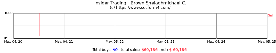 Insider Trading Transactions for Brown Shelaghmichael C.