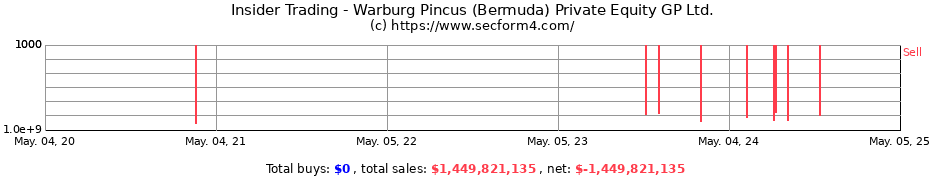 Insider Trading Transactions for Warburg Pincus (Bermuda) Private Equity GP Ltd.