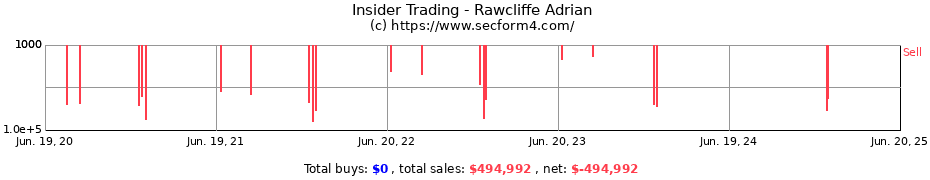 Insider Trading Transactions for Rawcliffe Adrian