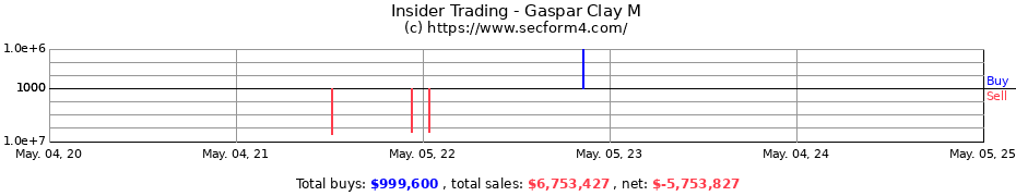 Insider Trading Transactions for Gaspar Clay M