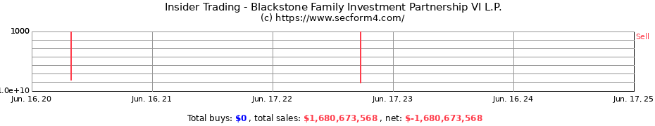 Insider Trading Transactions for Blackstone Family Investment Partnership VI L.P.