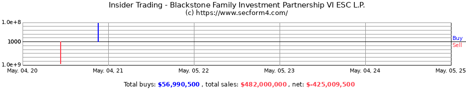Insider Trading Transactions for Blackstone Family Investment Partnership VI ESC L.P.