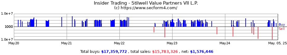 Insider Trading Transactions for Stilwell Value Partners VII L.P.