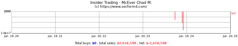 Insider Trading Transactions for McEver Chad M.